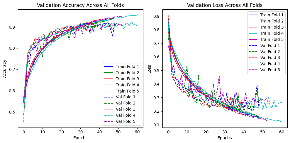 K-Fold Curves