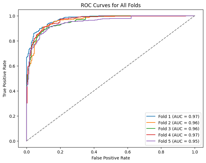 ROC Curves