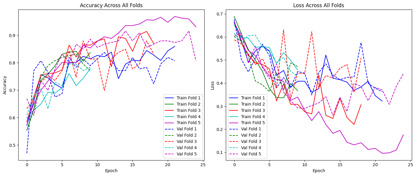 K-Fold Accuracy and Loss
