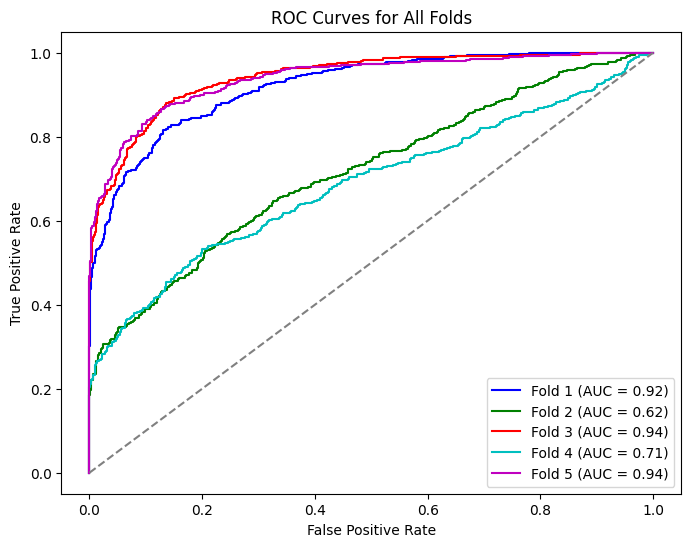 ROC Curves