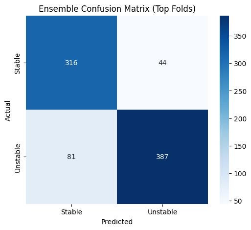 Ensemble Confusion Matrix